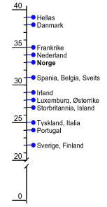 P "rykebarometeret" kan vi blant annet se at andel dagligrykere i Vest-Europa varierer mellom 22 og 39 prosent.