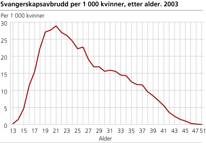 Svangerskapsavbrudd per 1 000 kvinner, etter alder. 2003