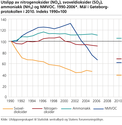 Utslipp av nitrogenoksider (NOX), svoveldioksider (SO2), ammoniakk (NH3) og NMVOC. 1990-2006*. Mål i Gøteborg-protokollen i 2010. Indeks 1990=1,0