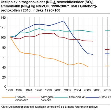 Utslipp av nitrogenoksider (NOX), svoveldioksider (SO2), ammoniakk (NH3) og NMVOC. 1990-2007*. Indeks 1990=1,0