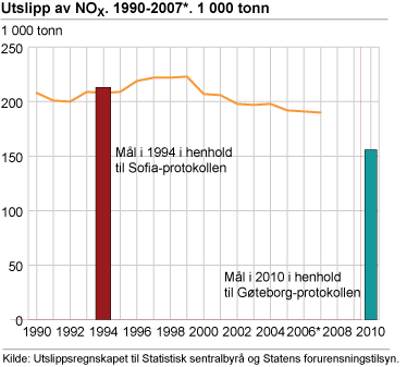 Utslipp av NOX. 1990-2007*. 1 000 tonn