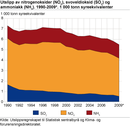Utslipp av nitrogenoksider (NOX), svoveldioksid (SO2) og ammoniakk (NH3). 1990-2009*. 1 000 tonn syreekvivalenter