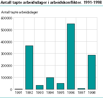  Antall tapte arbeidsdager i arbeidskonflikter. 1991-1998