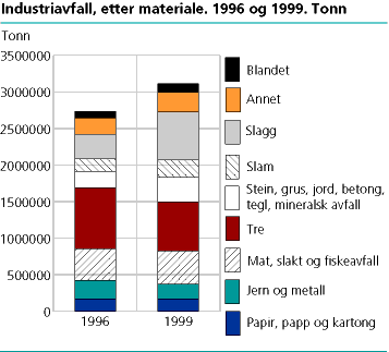  Industriavfall, etter materiale. 1996 og 1999. Tonn