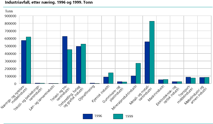  Industriavfall, etter næring. 1996 og 1999. Tonn