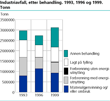  Industriavfall, etter behandling. 1993, 1996 og 1999. Tonn
