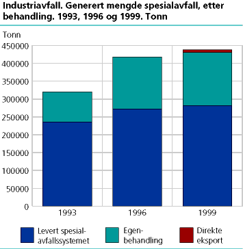  Industriavfall. Generert mengde spesialavfall, etter behandling. 1993, 1996 og 1999. Tonn