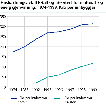  Hushaldningsavfall totalt og utsortert for material- og energigjenvinning. 1974-1999. Kilo per innbyggjar