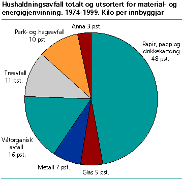  Hushaldningsavfall til energi- og materialgjenvinning, etter materiale. 1999. Prosent