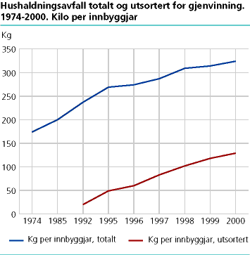  Hushaldningsavfall per innbyggjar. 1974-2000. Kg