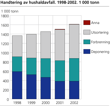 Handtering av hushaldsavfall. 1998-2002