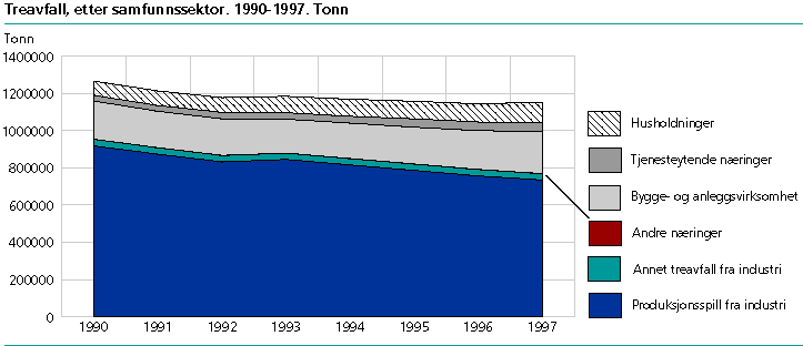 Treavfall, etter samfunnssektor. 1990-1997. Tonn 