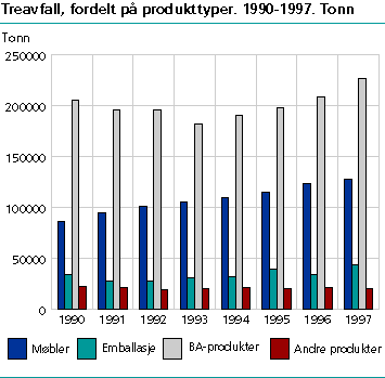  Treavfall, fordelt på produkttyper. 1990-1997. Tonn