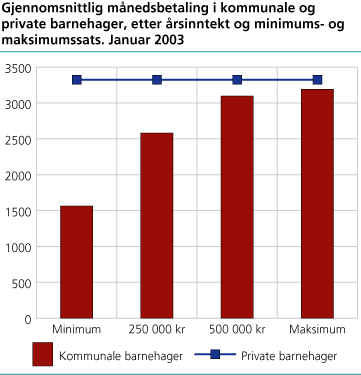 Gjennomsnittlig månedsbetaling i kommunale og private barnehager, etter årsinntekt og minimums- og maksimumssats. Januar 2003