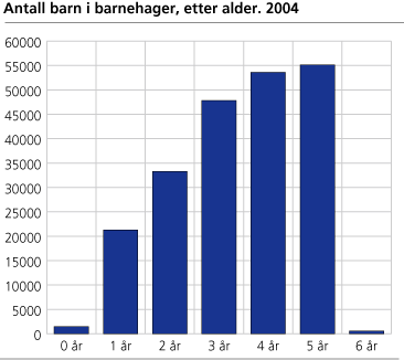 Antall barn i barnehager, etter alder. 2004
