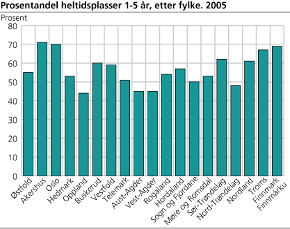 Prosentandel heltidsplasser 1-5 år, etter fylke. 2005