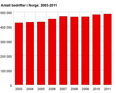Antall bedrifter i Norge. 2003-2011
