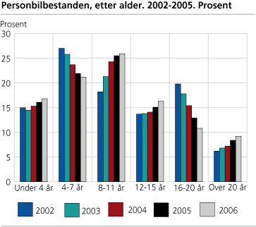 Personbilbestanden, etter alder. 2002-2005. Prosent