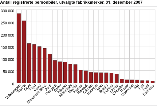 Antall registrerte personbiler, utvalgte fabrikkmerker. 31. desember 2007