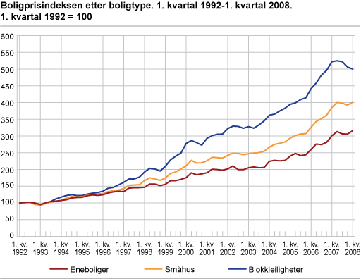 Boligprisindeksen etter boligtype. 1. kvartal 1992-1. kvartal 2008. 1. kvartal 1992=100