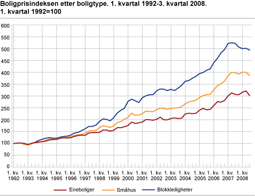Boligprisindeksen etter boligtype. 1. kvartal 1992-3. kvartal 2008. 1. kvartal 1992=100