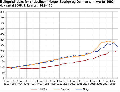 Boligprisindeks for eneboliger i Norge, Sverige og Danmark. 1. kvartal 1992-4. kvartal 2008. 1. kvartal 1992=100