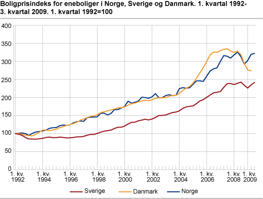 Boligprisindeks for eneboliger i Norge, Sverige og Danmark. 1. kvartal 1992-3. kvartal 2009. 1. kvartal 1992=100