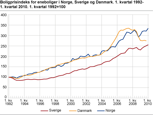 Boligprisindeks for eneboliger i Norge, Sverige og Danmark. 1. kvartal 1992-1. kvartal 2010. 1. kvartal 1992=100