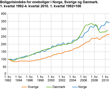 Boligprisindeks for eneboliger i Norge, Sverige og Danmark. 1. kvartal 1992-4. kvartal 2010. 1. kvartal 1992=100