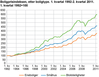 Boligprisindeksen, etter boligtype. 1. kvartal 1992-2. kvartal 2011. 1. kvartal 1992=100
