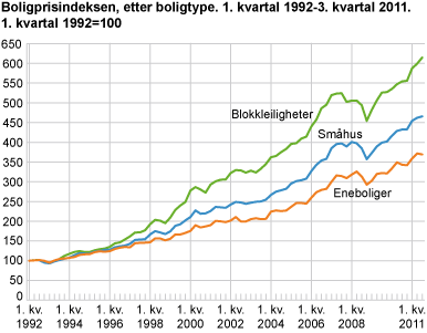 Boligprisindeksen, etter boligtype. 1. kvartal 1992-3. kvartal 2011. 1. kvartal 1992=100