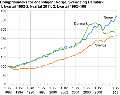 Boligprisindeks for eneboliger i Norge, Sverige og Danmark. 1. kvartal 1992-2. kvartal 2011. 2. kvartal 1992=100