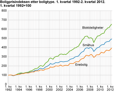 Boligprisindeksen etter boligtype. 1. kvartal 1992-2. kvartal 2012. 1. kvartal 1992 = 100