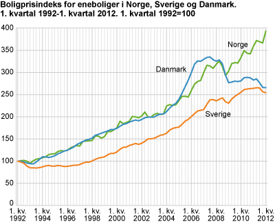 Boligprisindeks for eneboliger i Norge, Sverige og Danmark. 1. kvartal 1992-1. kvartal 2012. 1. kvartal 1992 = 100