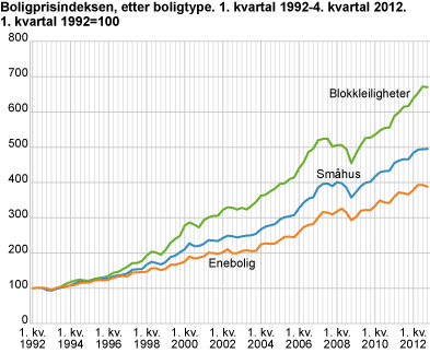 Boligprisindeksen, etter boligtype. 1. kvartal 1992-4. kvartal 2012. 1. kvartal 1992=100
