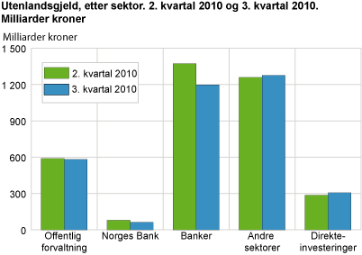 Utenlandsgjeld, etter sektor. 2. kvartal 2010 og 3. kvartal 2010. Milliarder kroner