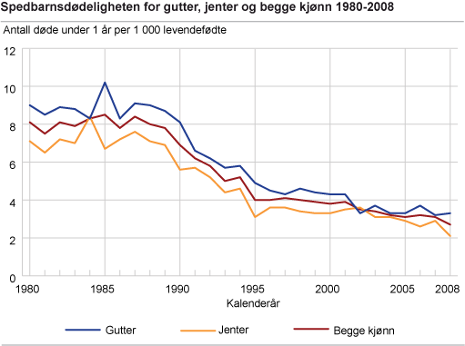 Spedbarnsdødeligheten for gutter, jenter og begge kjønn. 1980-2008