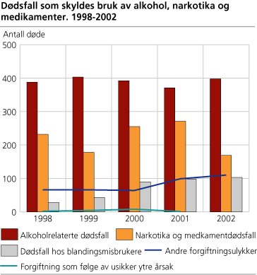 Dødsfall som skyldes bruk av alkohol, narkotika og medikamenter. 1998-2002