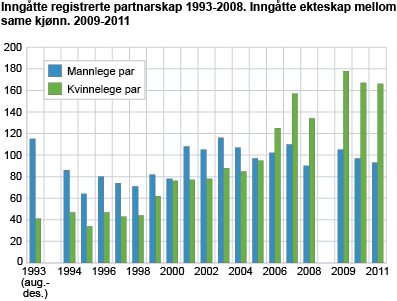 Inngåtte registrerte partnarskap 1993-2008. Inngåtte ekteskap mellom same kjønn. 2009-2011