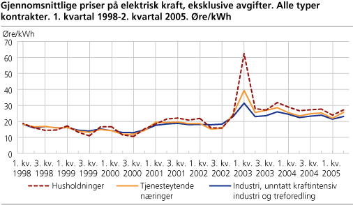 Priser på elektrisk kraft, eksklusive avgifter og nettleie. 1. kvartal 1998 - 2. kvartal 2005. Øre/kWh 