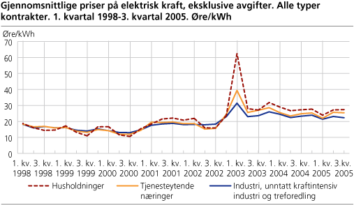 Priser på elektrisk kraft, eksklusive avgifter og nettleie. 1. kvartal 1998-3. kvartal 2005. Øre/kWh 