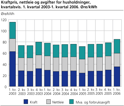 Kraftpris, nettleie og avgifter for husholdninger, kvartalsvis. 1. kvartal 2003-1. kvartal 2006. Øre/kWh