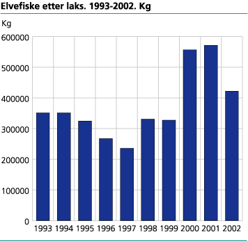 Elvefiske, etter laks. 1993-2002. Kg