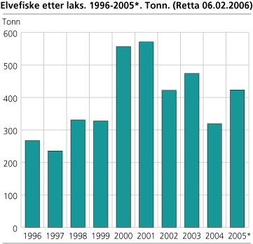 Elvefiske etter laks. 1996-2005*. Kg