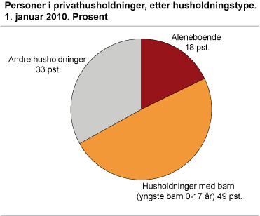 Personer i privathusholdninger, etter husholdningstype. 1. januar 2010. Prosent