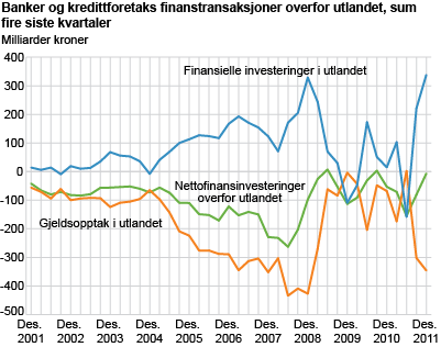 Banker og kredittforetaks finanstransaksjoner overfor utlandet, sum siste fire kvartaler 