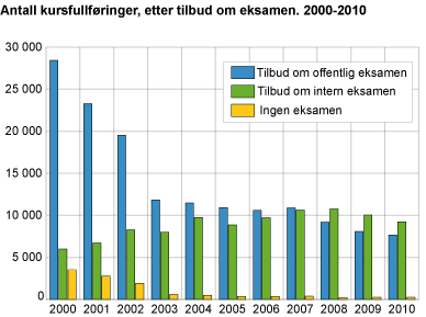 Antall fullføringer, etter tilbud om eksamen. 2000-2010