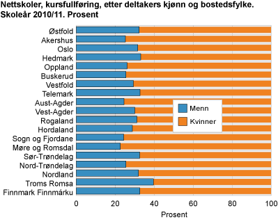 Nettskoler, kursfullføring etter deltakers kjønn og bostedsfylke. Skoleår 2010/11. Prosent