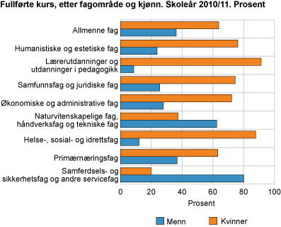 Fullførte kurs, etter fagområde og kjønn. 2010/11. Prosent