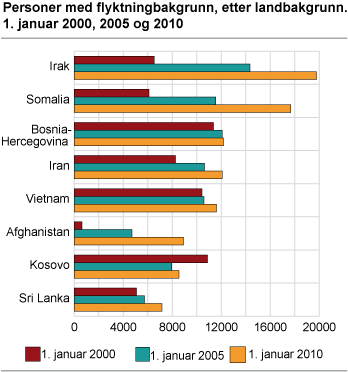 Personer med flyktningbakgrunn, etter landbakgrunn. 1. januar 2000, 2005 og 2010